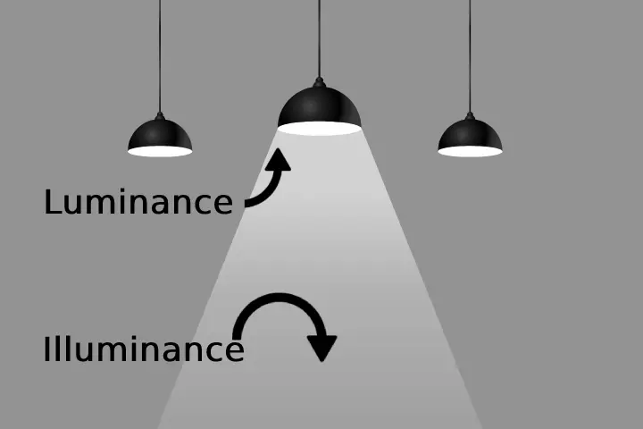 diferença entre luminância e iluminância